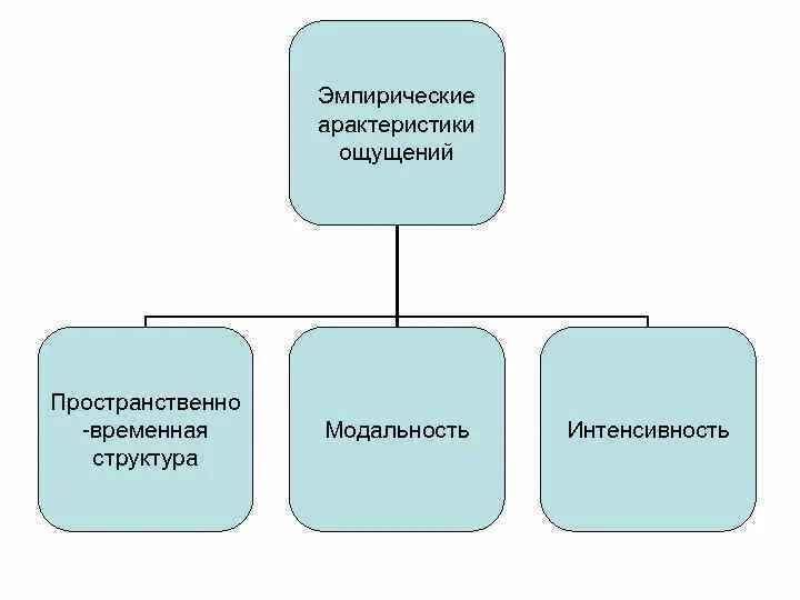 Структура ощущения. Пространственно временная структура ощущений. пространственная структура ощущений. пространство-временная структура.