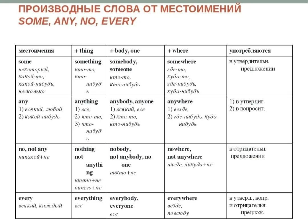 Did you hear anything. Some any и их производные. Неопределенные местоимения some any в английском языке. Производные от some any no every в английском языке. Неопределенные производные местоимения в английском языке.