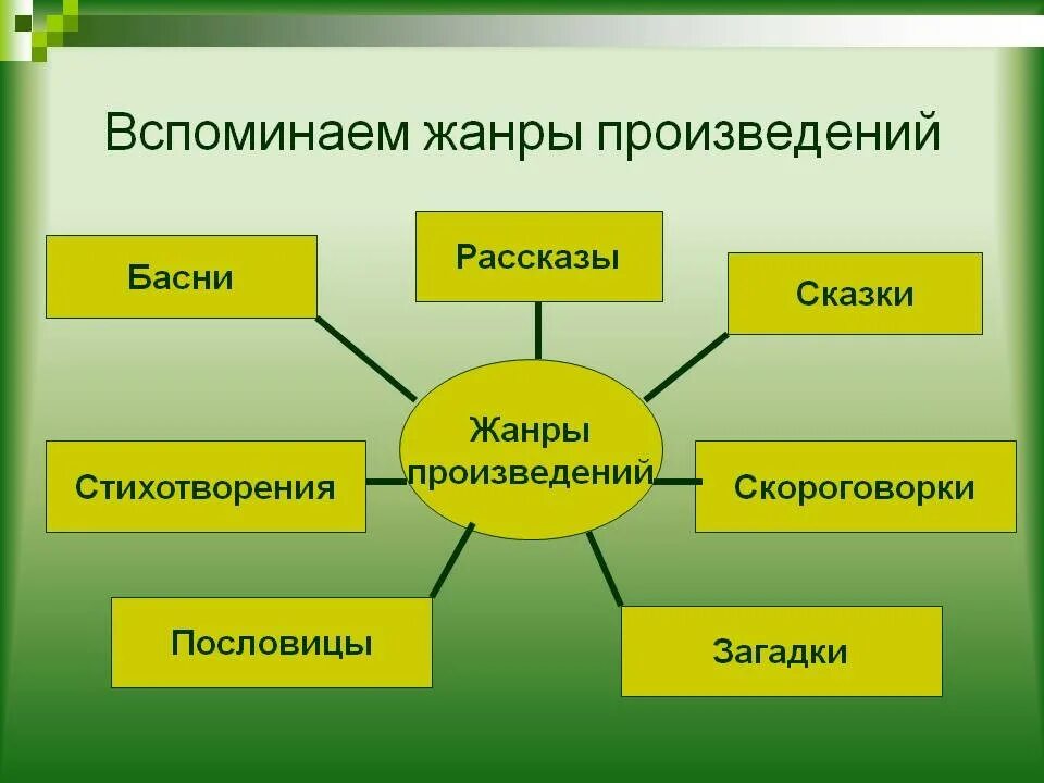 Жанры детской литературы. Жанры литературы 3 класс. Жанры литературы 2 класс. Как понять Жанр произведения.