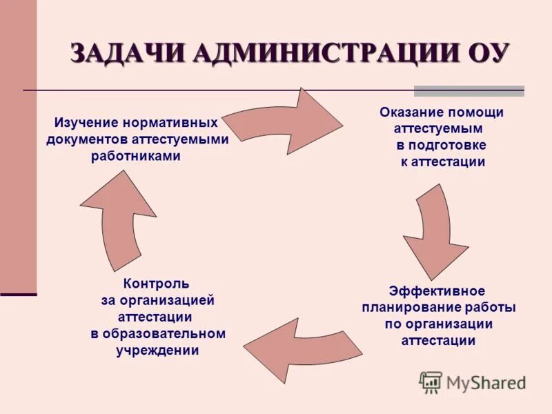 Цели и задачи администрации города. Атестована или аттестована. Задачи администрации школы