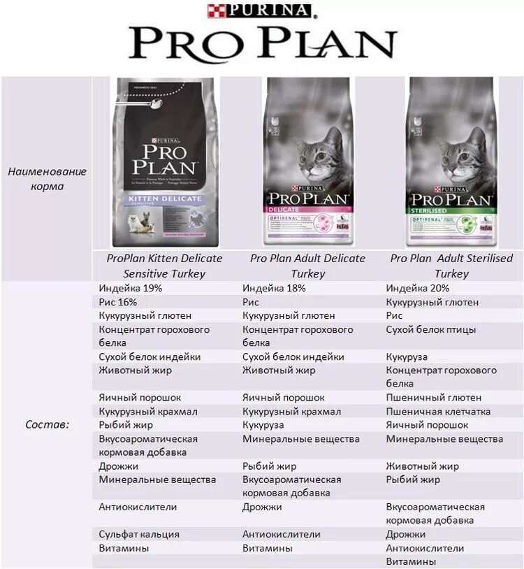 Pro plan аналог. Pro Plan для кошек состав сухого корма. Pro Plan влажный корм для кошек норма. Pro Plan Sterilised состав. Purina Pro Plan для котят состав.