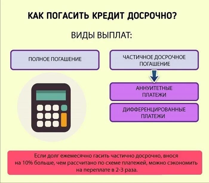 Что такое погашение. Как погасить кредит досрочно. частичное досрочное погашение кредита. виды досрочного погашения кредита. досрочно гашу кредит.