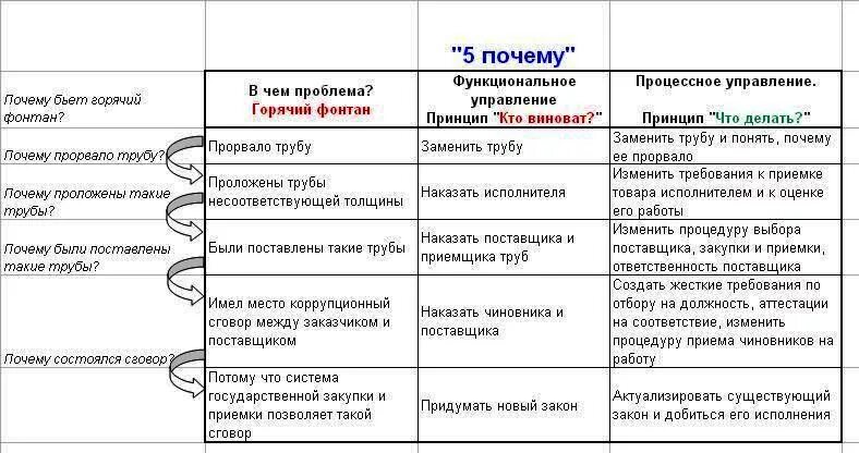 20 5 2 5 почему. Метод анализа 5 почему. Пример метода 5 почему. Описание метода 5 почему. Анализ проблем 5 почему.