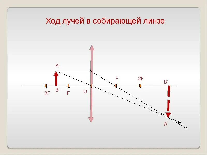 Изображение на экране линза