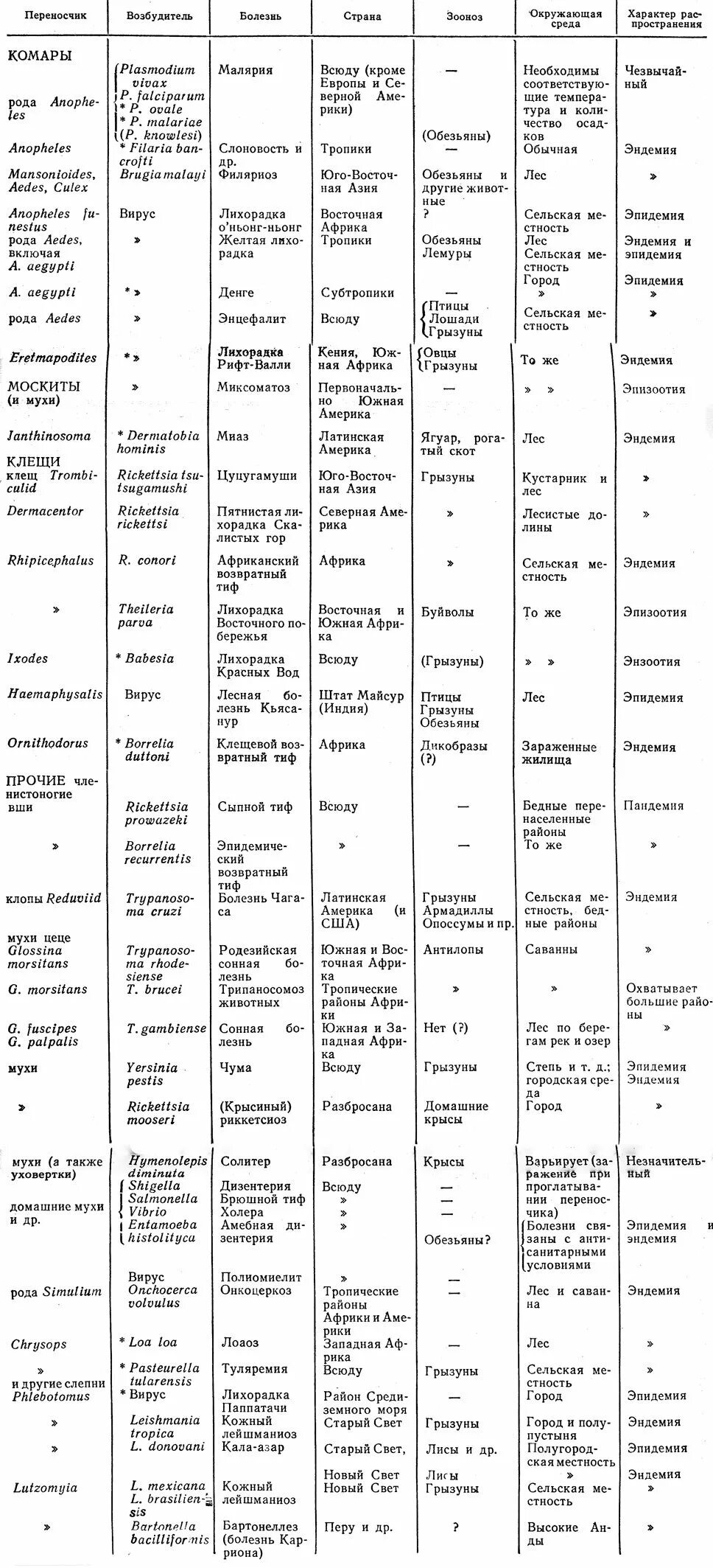 Таблица характеристика червей паразитов. Характеристика паразитов таблица. Ленточные черви представители таблица. Таблица простейшие паразиты заболевания. Простейшие паразиты биология 7 класс таблица.