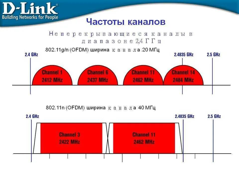 Частота 40 канал. Диапазон Wi Fi 2.4 ГГЦ. Диапазоны Wi-Fi 2.4ГГЦ 5ггц. Диапазон 5 ГГЦ WIFI. WIFI каналы 40мгц.