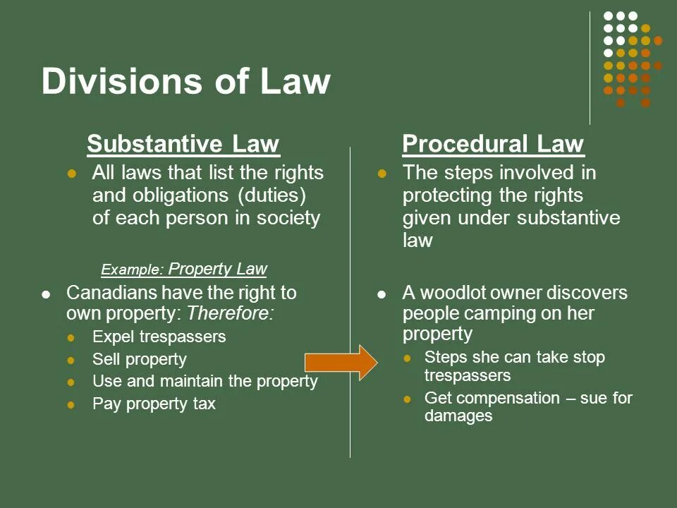 Law topics. Procedural Law. Substantive and procedural Law. What is Law. Substantive Civil Law текст.