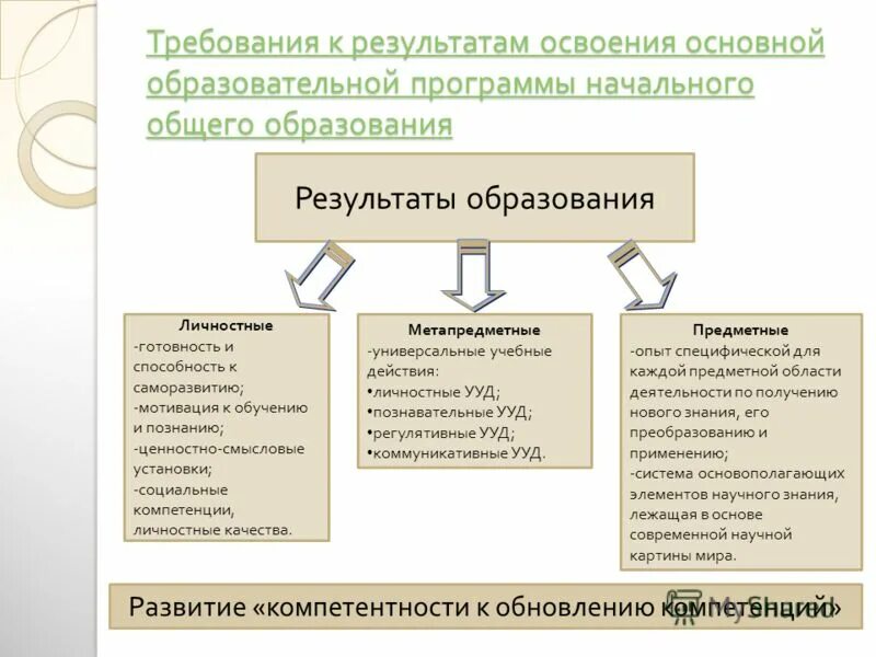 Личностные результаты освоения ооп ноо должны отражать. Планируемые результаты освоения ооп. Результаты ооп метапредметные результаты. Требования к результатам освоения основных образовательных программ. Предметных образовательных результатов освоения основной образовательной программы.