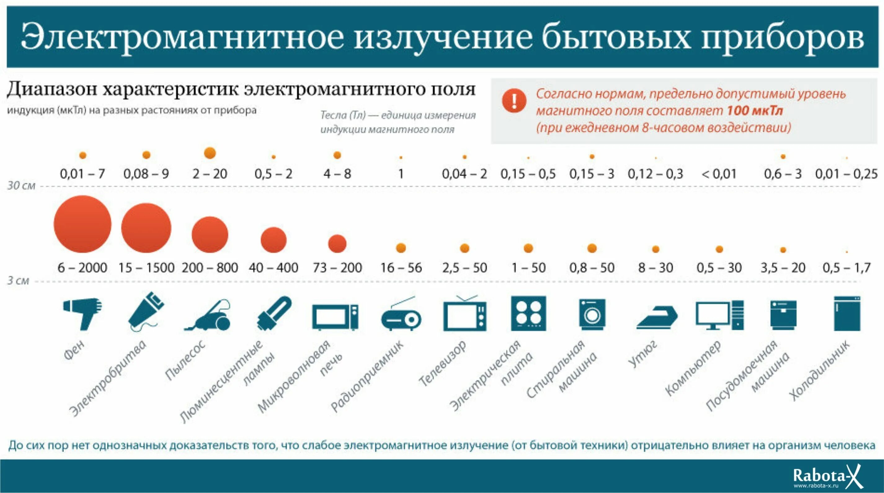 Электромагнитное излучение это. Таблица влияние электромагнитного излучения. Нормы электромагнитного излучения приборов. Мощность электромагнитного излучения бытовых приборов. Таблица излучений электромагнитного поля бытовых приборов.