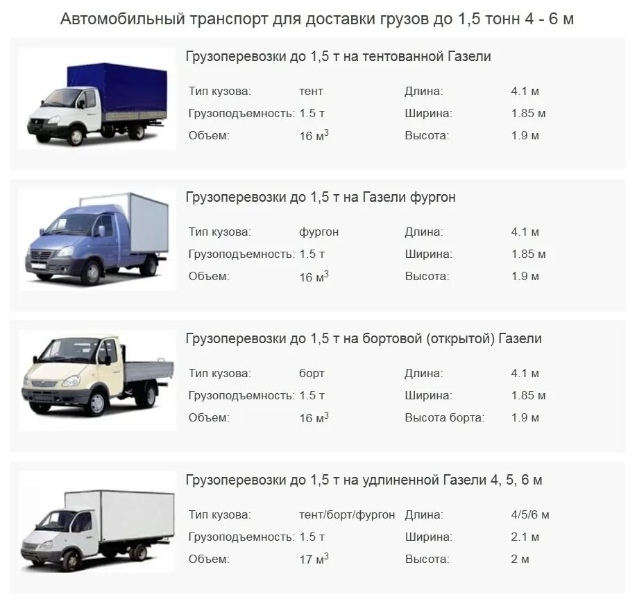 Газель 20 кубов габариты кузова. Газель 12м3 габариты. Гадель 1,5 тонн габариты. Газель 5 м фургон грузоподъемность.