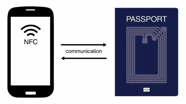 Nfc пропуск телефон. NFC паспорт. NFC И RFID паспорт. NFC Reader схема. RFID на андроиде.