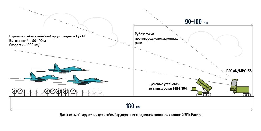 Зрк дальность поражения. Пэтриот зенитный ракетный комплекс схема. Эшелонированная оборона ПВО России. Тактика прорыва ПВО. Высота обнаружения ПВО.