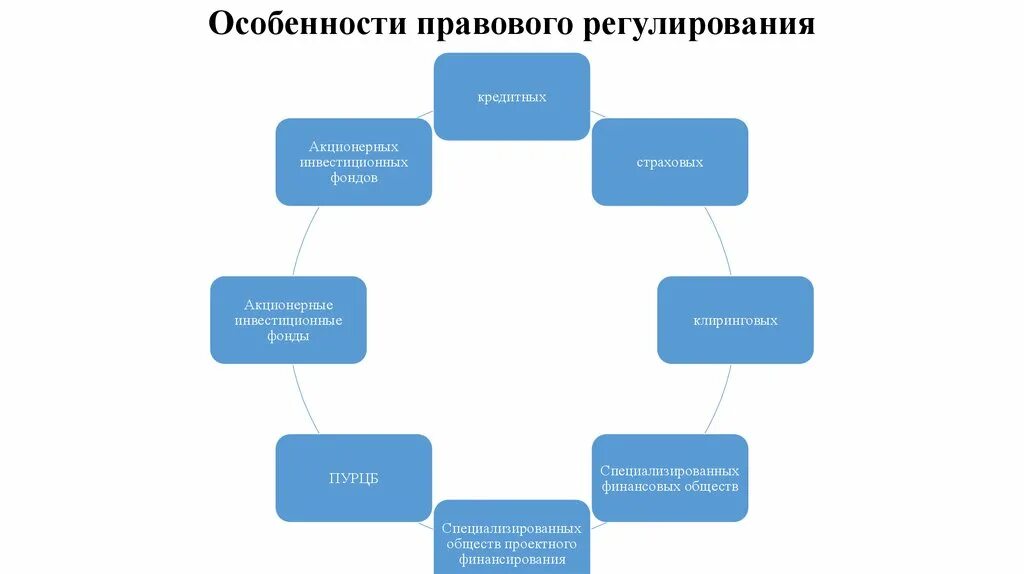 Юридические особенности информации. Особенности правового регулирования. Особенности правового положения инвестиционных фондов. Особенности правового регулирования общества.