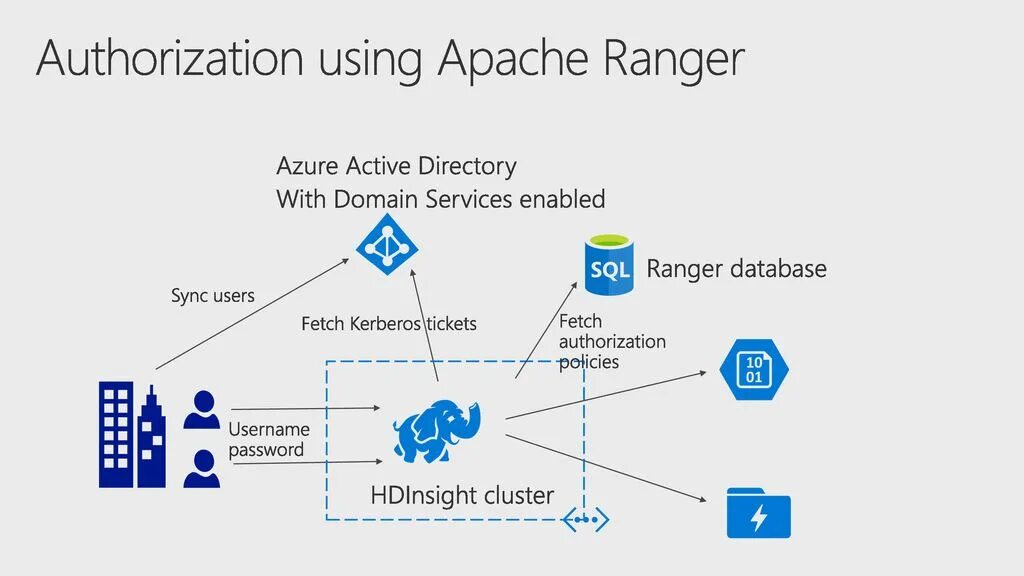 Kerberos Apache Active Directory. Apache Ranger. Azure Active Directory. Knox Ranger Apache. Apache directory