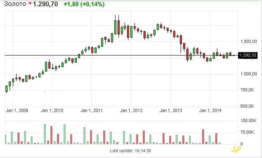 Котировки золота омс. Мировые рынки золота графики. Рост инвестиций в золоте. Инвестиции в золото график. Динамика роста золота в 2015 года н.