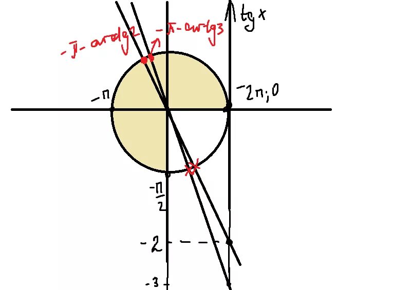 Tg2x tgx 0. Tg x - x2 tgx=0. Уравнение tg x a. Tg2x tgx 0. Tg2x tgx 0.