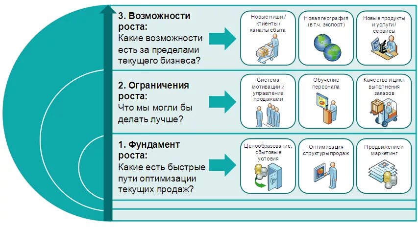 Методы увеличения продаж. Точки роста в бизнесе. Точки роста в продажах. План увеличения продаж.