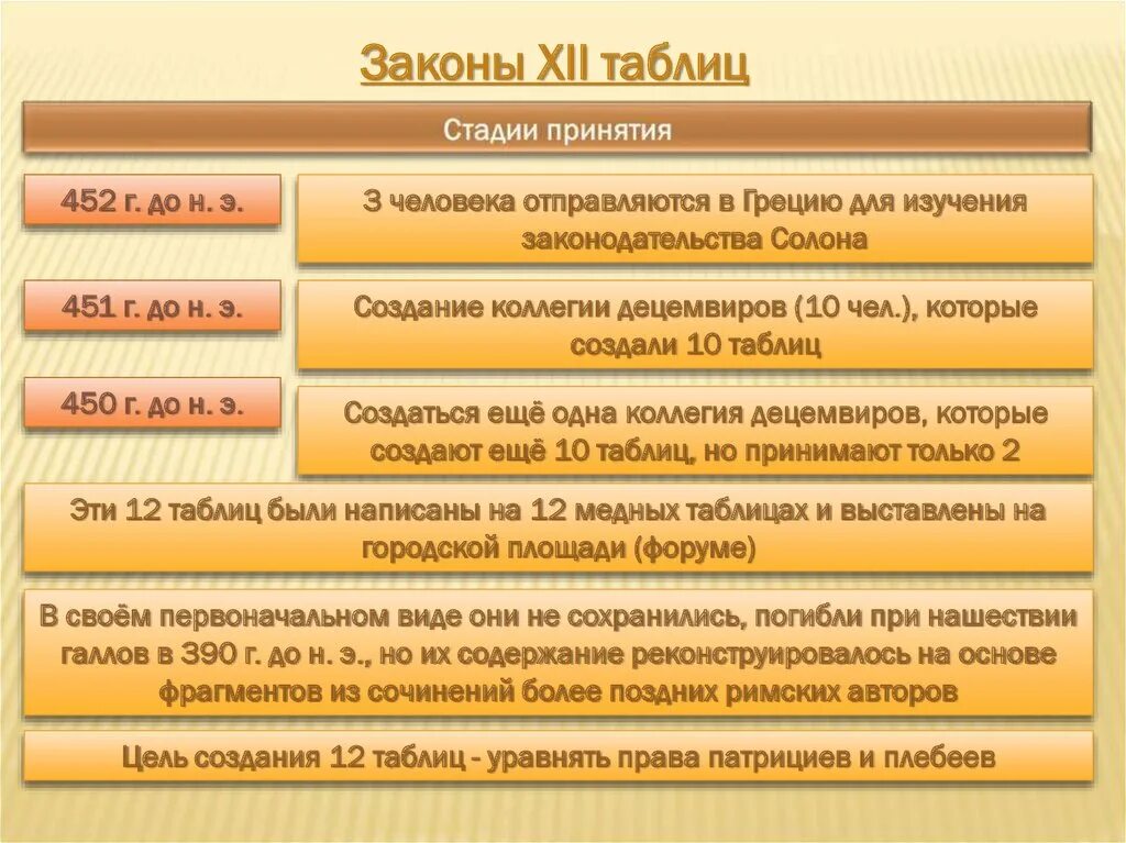 Закон 12 таблиц римское право. Законы двенадцати таблиц в древнем Риме. Законы 12 таблиц таблица. Законы 12 таблиц в древнем Риме. Этапы становления федерации