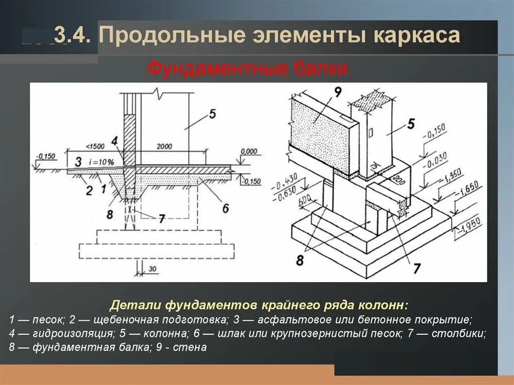 Элементы фундамента