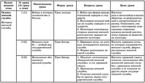 Поурочный план по обж 10 класс