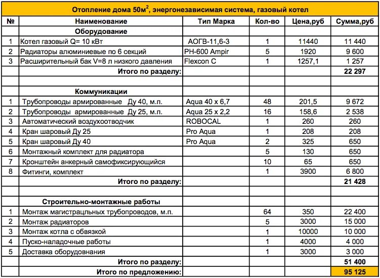 Смета на опрессовку системы отопления. Расценки сметные на прокладку трубопровод наружный газовый 920. Смета на систему отопления из полипропиленовых труб. Смета на отопление из полипропиленовых труб. Загородный расход