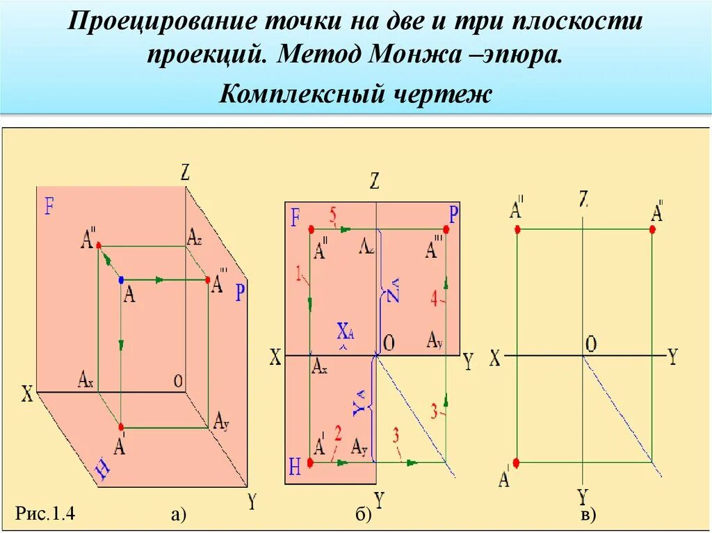 Как изобразить 3 плоскости. Методы проецирования. Комплексный чертеж точки.. Эпюр Монжа проекции точки. Проецирование точки на две и три плоскости проекций. Эпюра Монжа. Комплексный чертёж точки..