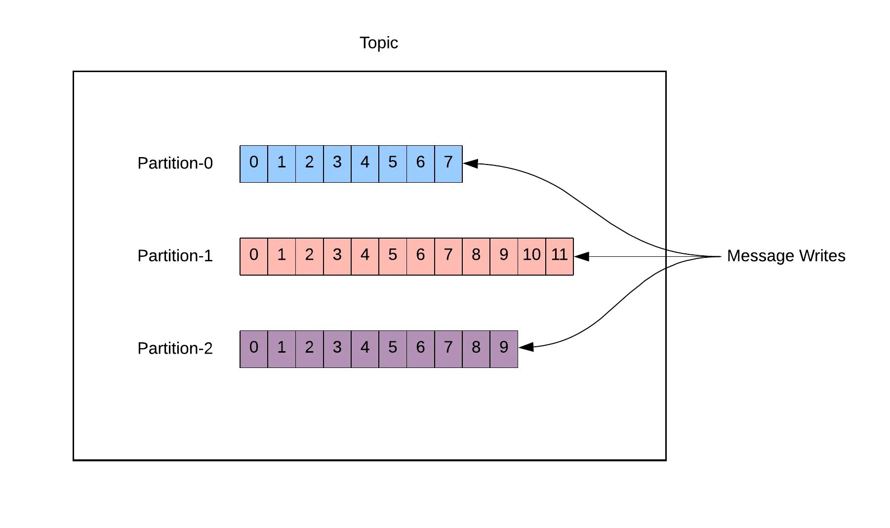 Kafka bootstrap servers. Kafka topic. Топик Кафка. Kafka партиции. Kafka очередь.