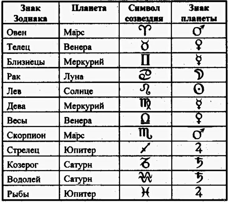 Число 5 какая планета. Знаки зодиака и их планеты покровители. Знаки зодиака и планеты управители. Символы планет в астрологии таблица. Обозначение знаков зодиака символами в астрологии.