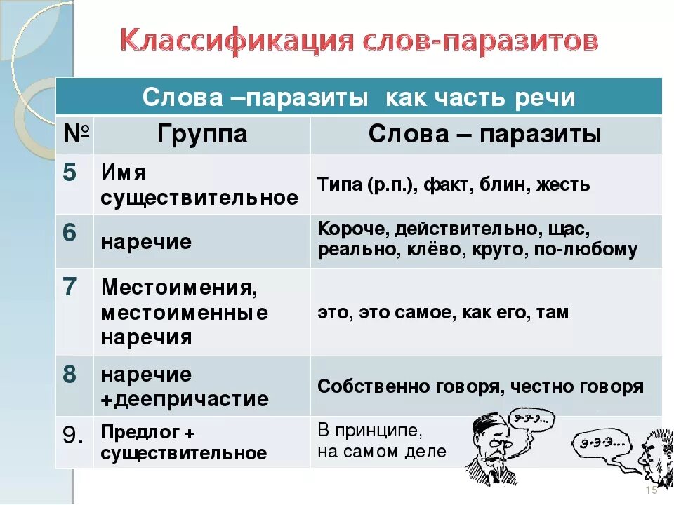 Слова вместо короче. Виды слов паразитов. Типа слово паразит. Употребление слов паразитов. Типа замена слова.