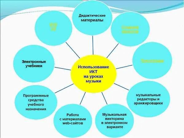 Технологии на уроке музыки. Современные педагогические технологии на уроках. Технологии применяемые на уроке. Технологии применяемые на уроках музыки. Музыкально образовательные технологии