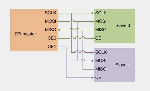 Spi devices