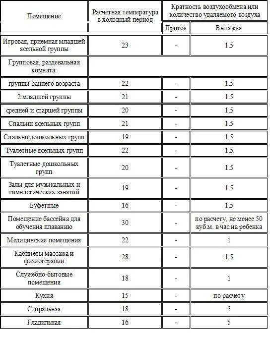 Как рассчитать кратность воздухообмена. Кратность воздухообмена вентиляции. постирочная кратность воздухообмена. кратность воздухообмена в прачечной и гладильной. таблица расчета кратности воздухообмена.