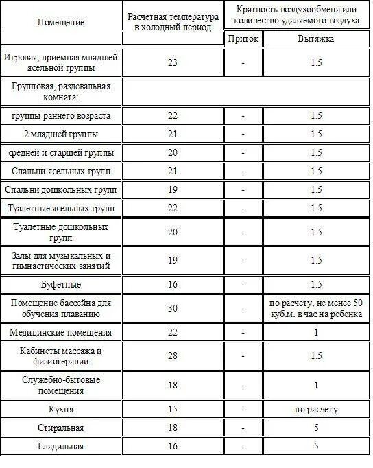 Кратность воздухообмена таблица. Кратность воздухообмена в постирочной нормы. Кратность воздухообмена вентиляции. Кратность воздухообмена в прачечной. Кратность воздухообмена в прачечной и гладильной.