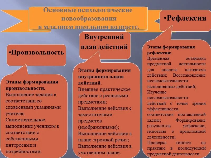 Психические новообразования младшего школьного возраста. Новообразования психики в младшем школьном возрасте. Личностное психологическое новообразование младшего школьника:. Основные психологические новообразования младшего школьника.