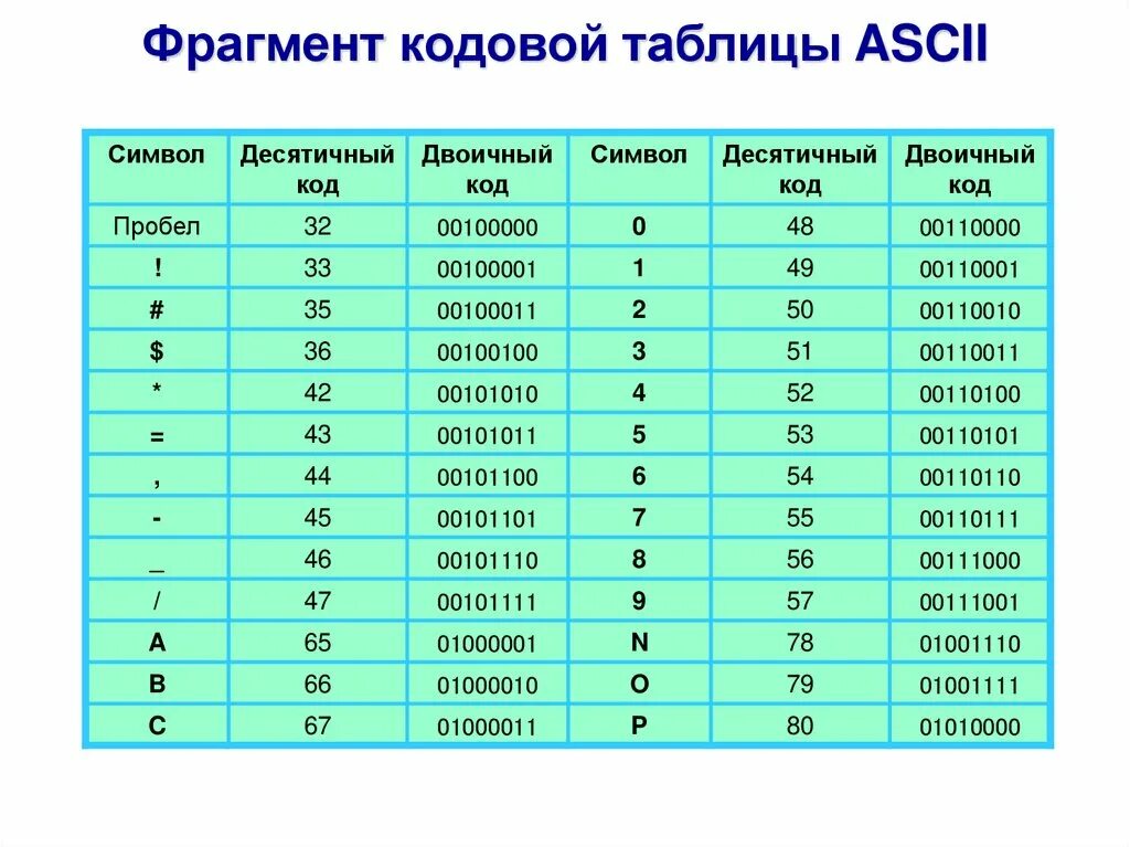 Символ 1 десятичный код. Таблица ASCII двоичный код. Коды ASCII таблица десятичная система. ASCII таблица символов в двоичном коде. Таблица ASCII русские символы двоичный код.