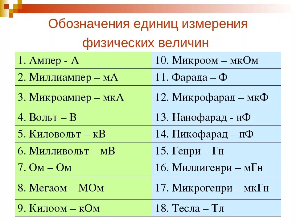 Мк а в ма. Таблица ватт вольт КВТ ампер. Ампер (единица измерения). Единицы измерения электрической мощности таблица. Единицы измерения ватт и вольт.