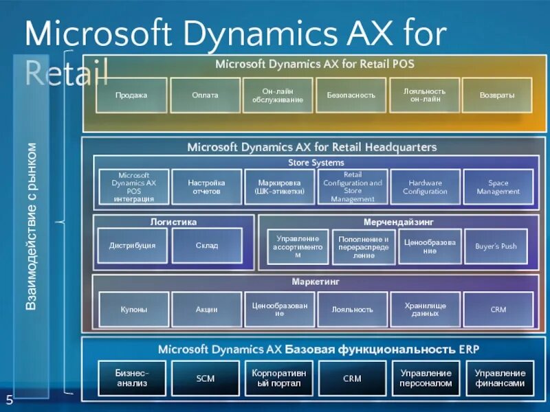 Microsoft Dynamics ERP. Функционалы Microsoft Dynamics AX. ERP-система Microsoft Axapta. Менеджмента Microsoft.
