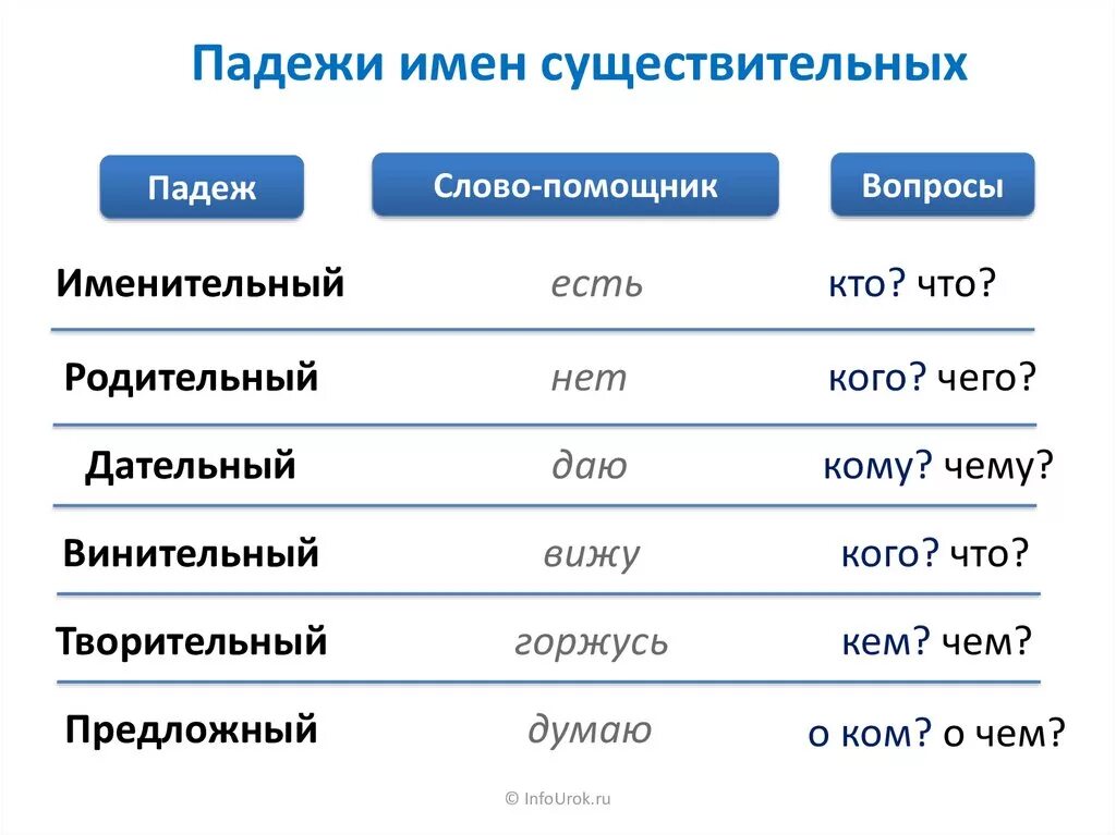 Падеж слова мальчик. Категория падежа имен существительных. Падеж имён существительных 3 класс задания школа России. Падежи имен существительных. Падежи существительных.