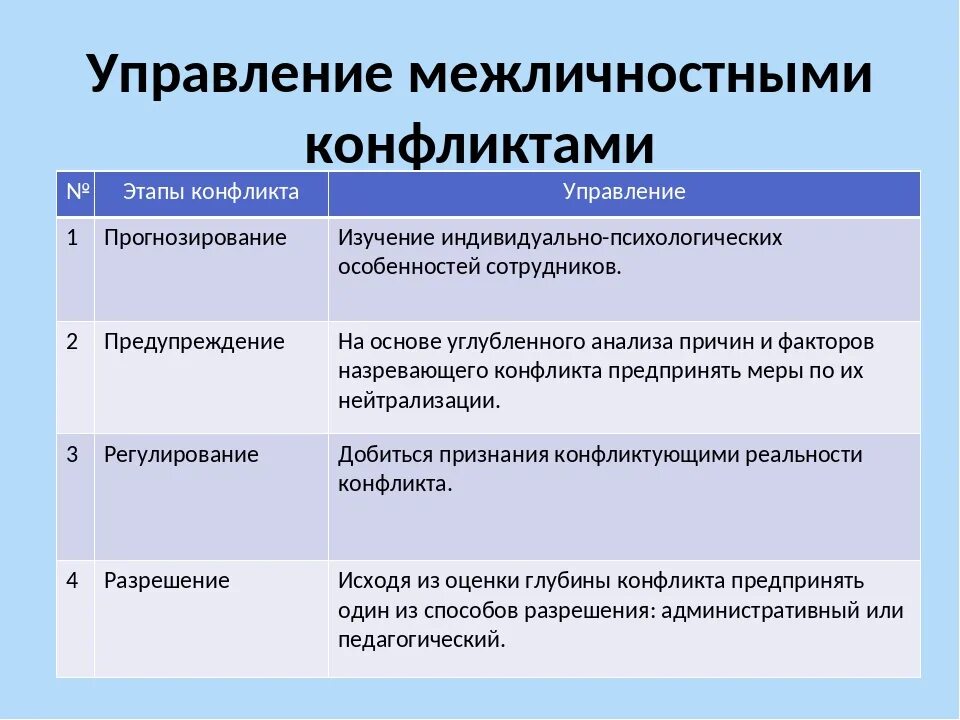 2 примера межличностных конфликтов. Этапы управления конфликтом. Стадии управления конфликтом. Этапы регулирования конфликта. Основные этапы управления конфликтом.