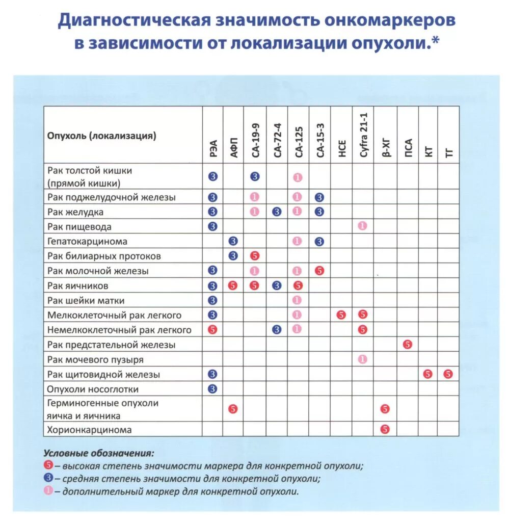 Рэа онкомаркер что означает у женщин. Онкомаркеры локализация опухоли. онкомаркеры са19 9 и рэа норма. показатели крови при онкологии у женщин на онкомаркеры. онкомаркеры ифа расшифровка таблица.