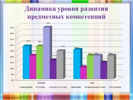 Уровень и динамика развития