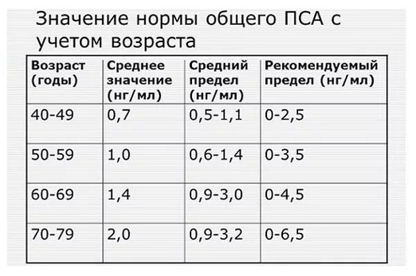 Какая норма пса у мужчин после. Анализ крови пса норма у мужчин после 60 лет таблица. Показатели анализа крови пса по возрасту. Анализ крови на пса норма по возрасту таблица у мужчин. Показатели анализа крови в норме пса.