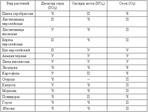 Деревья устойчивые к загрязнению воздуха. Растения чувствительные к загрязнению воздуха. наиболее устойчивые к загрязнению атмосферного воздуха растения. кустарники устойчивые к загрязнению. устойчивость растений.