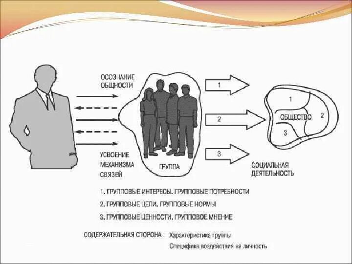 Группа и общество психология. Механизм образования социальной группы.. Социальная психология личности. Личность в группе социальная психология. Личность и группа в психологии.