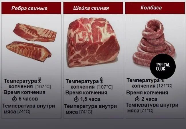 Температура внутри готовой свинины. Температура горячего копчения мяса. Температура копчения. Температура горячего копчения. Горячее копчение мяса температура.