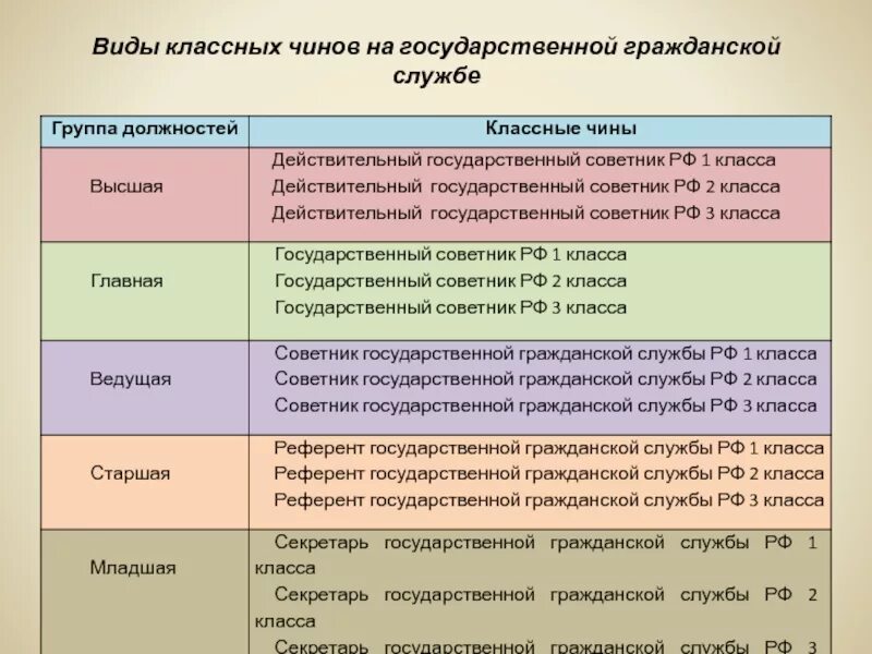 Чины государственной гражданской службы РФ таблица соответствия. Таблица классные чины государственной гражданской службы и звания РФ. Чины государственной гражданской службы таблица. Классные чины государственной гражданской службы присваиваются. Старшая группа категории специалисты