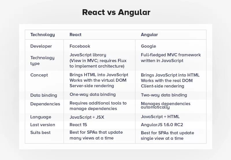 React преимущества. Angular JAVASCRIPT. Плюсы и минусы React. Таблицы JAVASCRIPT фреймворк.