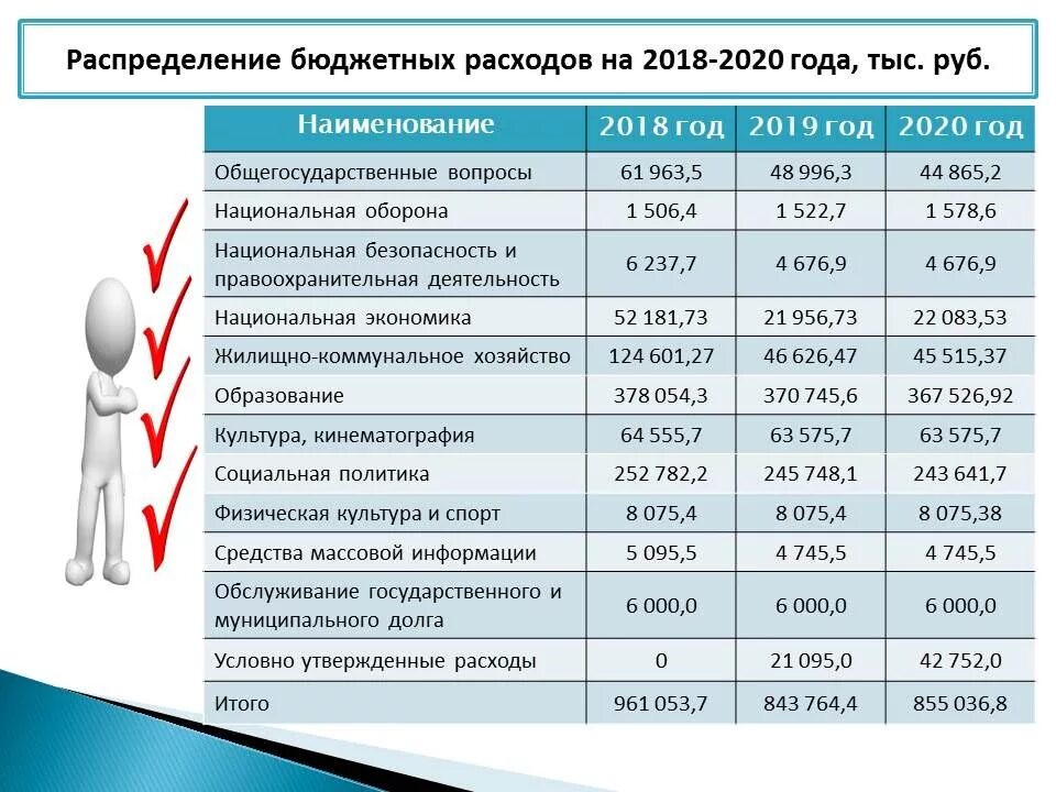 Сколько изменения в 2020 году было внесено. Статьи расходования бюджетных средств. Распределение бюджетных средств. Распределение расходов госбюджета. Расходы бюджетного учреждения.