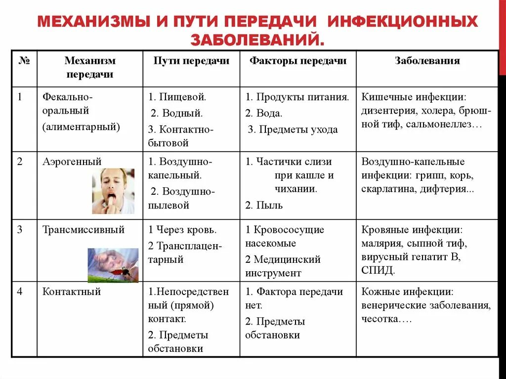 Механизмы и пути передачи инфекции. Перечислите основные пути передачи инфекционных болезней.. Механизмы и факторы передачи инфекции. Перечислите основные механизмы передачи инфекционных заболеваний. Основные группы болезней