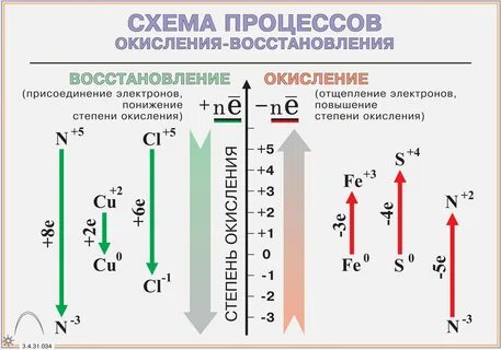 Окисление и восстановление в химии 9 класс